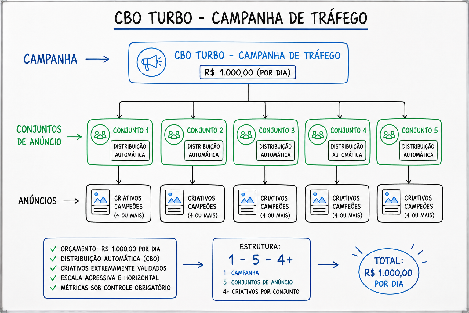 Infogra-fico-CBO-Turbo-Campanha-de-Tra-fego.png